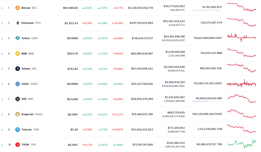 The Surge in Cryptocurrency Prices Sparks Investor Concerns